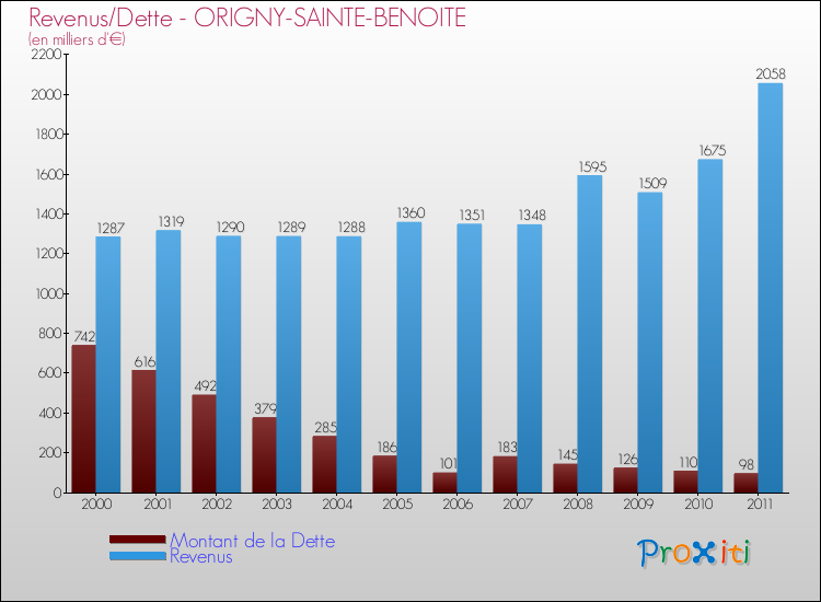Evolution comparée de la dette et des revenus pour la commune de ORIGNY-SAINTE-BENOITE de 2000 à 2011 Comparaison de la dette et des revenus pour ORIGNY-SAINTE-BENOITE de 2000 à 2011