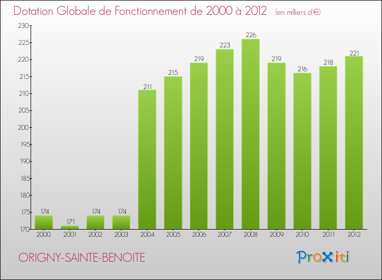 Evolution du montant de la Dotation Globale de Fonctionnement pour la commune de ORIGNY-SAINTE-BENOITE de 2000 à 2012 Evolution du montant de la Dotation Globale de Fonctionnement pour ORIGNY-SAINTE-BENOITE de 2000 à 2012