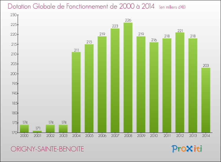 Evolution du montant de la Dotation Globale de Fonctionnement pour la commune de ORIGNY-SAINTE-BENOITE de 2000 à 2014 Evolution du montant de la Dotation Globale de Fonctionnement pour ORIGNY-SAINTE-BENOITE de 2000 à 2014