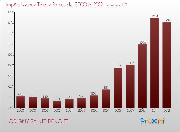 Evolution des Impôts Locaux pour la commune de ORIGNY-SAINTE-BENOITE de 2000 à 2012 Evolution des Impôts Locaux pour ORIGNY-SAINTE-BENOITE de 2000 à 2012