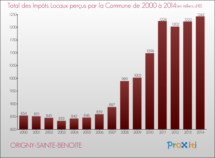 Evolution des Impôts Locaux pour la commune de ORIGNY-SAINTE-BENOITE de 2000 à 2014 Evolution des Impôts Locaux pour ORIGNY-SAINTE-BENOITE de 2000 à 2014