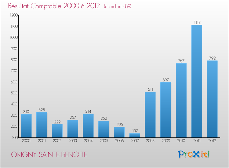 Evolution du résultat comptable pour la commune de ORIGNY-SAINTE-BENOITE de 2000 à 2012 Evolution du résultat comptable pour ORIGNY-SAINTE-BENOITE de 2000 à 2012