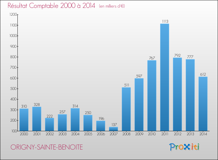 Evolution du résultat comptable pour la commune de ORIGNY-SAINTE-BENOITE de 2000 à 2014 Evolution du résultat comptable pour ORIGNY-SAINTE-BENOITE de 2000 à 2014