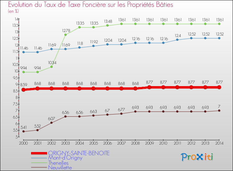 Evolution du taux de la taxe foncière sur le bati pour ORIGNY-SAINTE-BENOITE et les communes proches de 2000 à 2014 Comparaison des taux de taxe foncière sur le bati pour ORIGNY-SAINTE-BENOITE et les communes voisines de 2000 à 2014