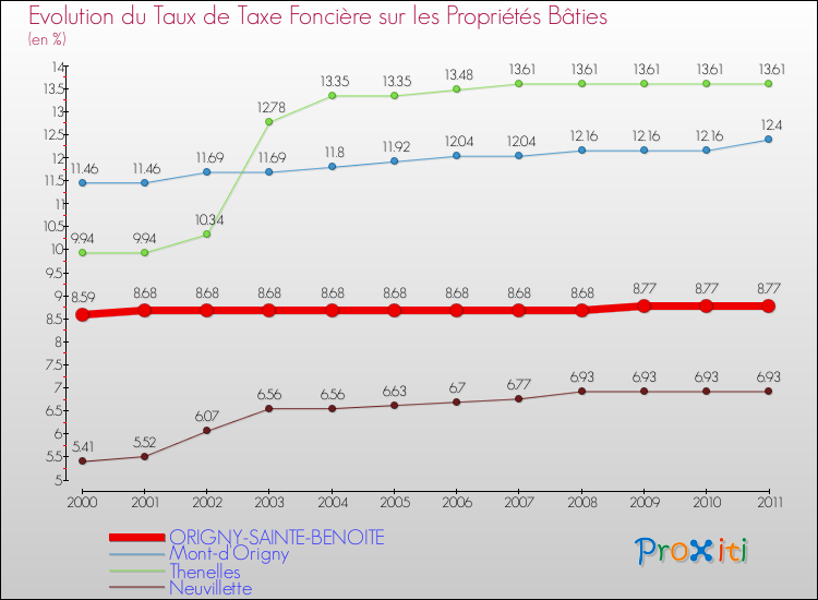 Evolution du taux de la taxe foncière sur le bati pour ORIGNY-SAINTE-BENOITE et les communes proches Comparaison des taux de taxe foncière sur le bati pour ORIGNY-SAINTE-BENOITE et les communes voisines