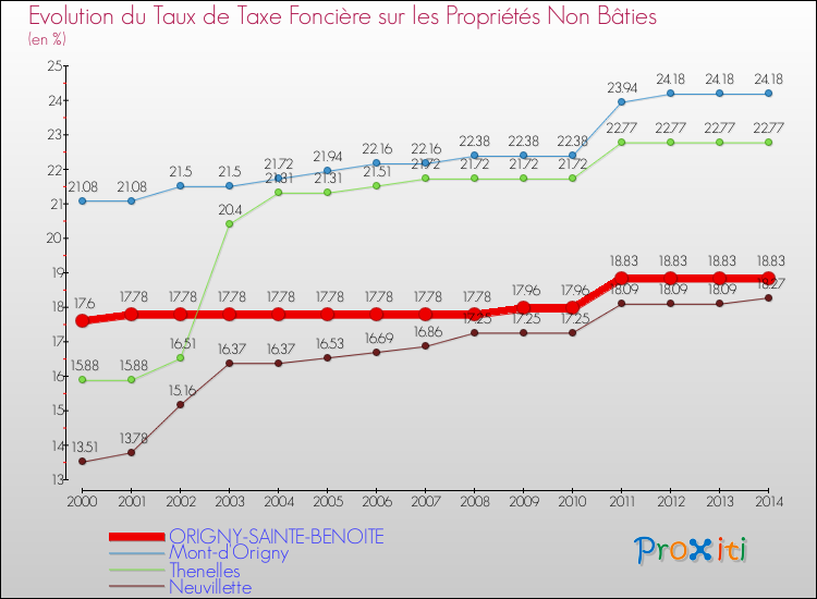 Evolution du taux de la taxe foncière sur les immeubles et terrains non batis pour ORIGNY-SAINTE-BENOITE et les communes proches de 2000 à 2014 Comparaison des taux de la taxe foncière sur les immeubles et terrains non batis pour ORIGNY-SAINTE-BENOITE et les communes voisines de 2000 à 2014