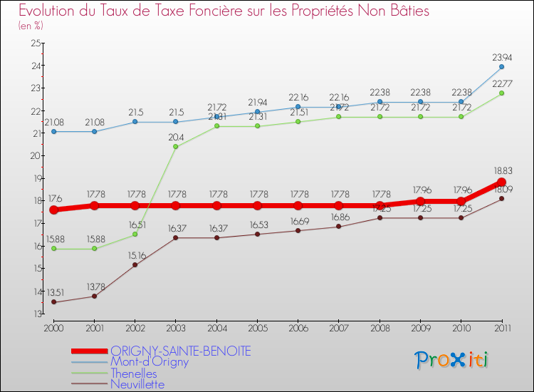 Evolution du taux de la taxe foncière sur les immeubles et terrains non batis pour ORIGNY-SAINTE-BENOITE et les communes proches Comparaison des taux de la taxe foncière sur les immeubles et terrains non batis pour ORIGNY-SAINTE-BENOITE et les communes voisines