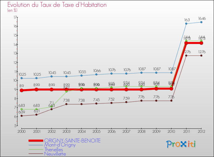 Evolution du taux de la taxe d'habitation pour ORIGNY-SAINTE-BENOITE et les communes proches Comparaison des taux de la taxe d'habitation pour ORIGNY-SAINTE-BENOITE et les communes voisines