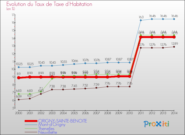 Evolution du taux de la taxe d'habitation pour ORIGNY-SAINTE-BENOITE et les communes proches de 2000 à 2014 Comparaison des taux de la taxe d'habitation pour ORIGNY-SAINTE-BENOITE et les communes voisines de 2000 à 2014