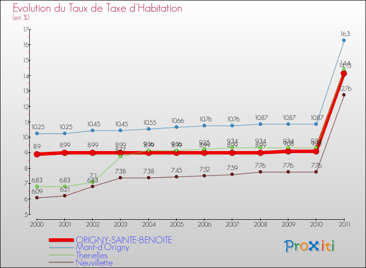 Evolution du taux de la taxe d'habitation pour ORIGNY-SAINTE-BENOITE et les communes proches Comparaison des taux de la taxe d'habitation pour ORIGNY-SAINTE-BENOITE et les communes voisines