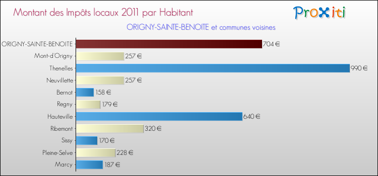 Montant des impôts locaux par Habitant pour ORIGNY-SAINTE-BENOITE et les communes proches Comparaison des impôts locaux par habitant pour ORIGNY-SAINTE-BENOITE et les communes voisines