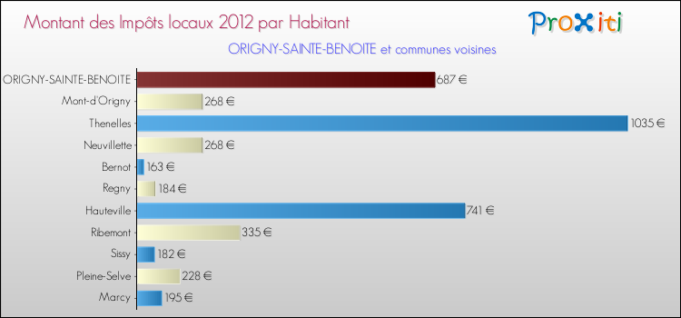 Montant des impôts locaux par Habitant pour ORIGNY-SAINTE-BENOITE et les communes proches Comparaison des impôts locaux par habitant pour ORIGNY-SAINTE-BENOITE et les communes voisines