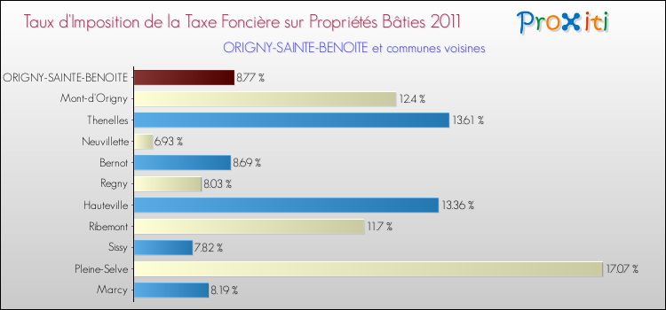 Taux d'imposition de la taxe foncière sur le bati 2011 pour ORIGNY-SAINTE-BENOITE et les communes proches Comparaison des taux d'imposition de la taxe foncière sur le bati 2011 pour ORIGNY-SAINTE-BENOITE et les communes voisines