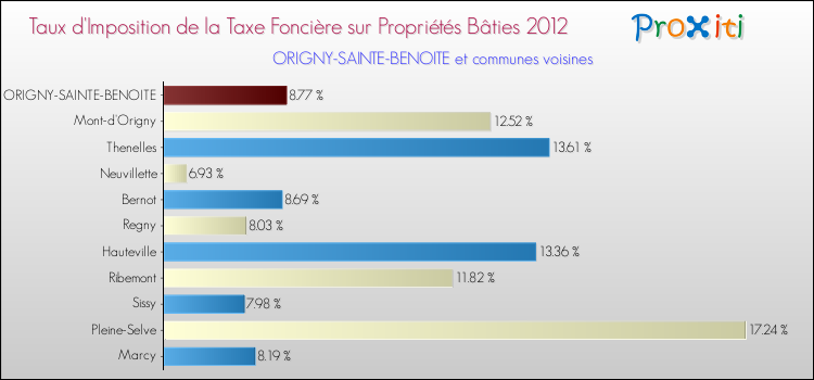 Taux d'imposition de la taxe foncière sur le bati 2012 pour ORIGNY-SAINTE-BENOITE et les communes proches Comparaison des taux d'imposition de la taxe foncière sur le bati 2012 pour ORIGNY-SAINTE-BENOITE et les communes voisines