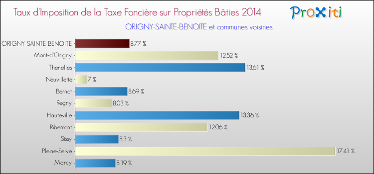 Taux d'imposition de la taxe foncière sur le bati 2014 pour ORIGNY-SAINTE-BENOITE et les communes proches Comparaison des taux d'imposition de la taxe foncière sur le bati 2014 pour ORIGNY-SAINTE-BENOITE et les communes voisines