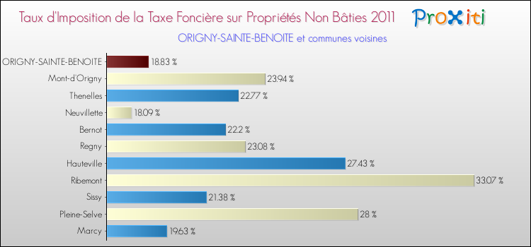 Taux d'imposition de la taxe foncière sur les immeubles et terrains non batis 2011 pour ORIGNY-SAINTE-BENOITE et les communes proches Comparaison des taux d'imposition de la taxe foncière sur les immeubles et terrains non batis 2011 pour ORIGNY-SAINTE-BENOITE et les communes voisines