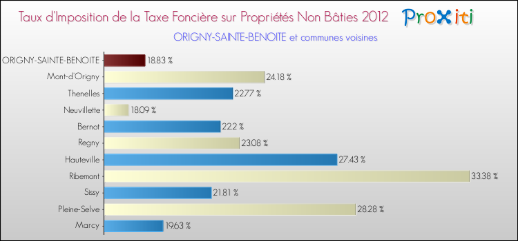 Taux d'imposition de la taxe foncière sur les immeubles et terrains non batis 2012 pour ORIGNY-SAINTE-BENOITE et les communes proches Comparaison des taux d'imposition de la taxe foncière sur les immeubles et terrains non batis 2012 pour ORIGNY-SAINTE-BENOITE et les communes voisines