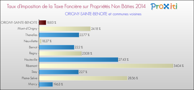 Taux d'imposition de la taxe foncière sur les immeubles et terrains non batis 2014 pour ORIGNY-SAINTE-BENOITE et les communes proches Comparaison des taux d'imposition de la taxe foncière sur les immeubles et terrains non batis 2014 pour ORIGNY-SAINTE-BENOITE et les communes voisines