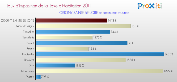 Taux d'imposition de la taxe d'habitation 2011 pour ORIGNY-SAINTE-BENOITE et les communes proches Comparaison des taux d'imposition de la taxe d'habitation 2011 pour ORIGNY-SAINTE-BENOITE et les communes voisines