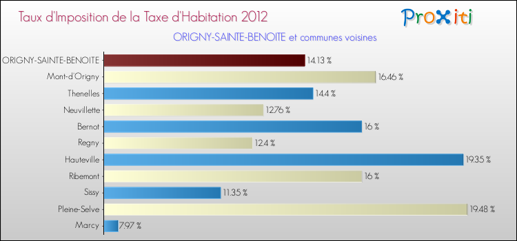 Taux d'imposition de la taxe d'habitation 2012 pour ORIGNY-SAINTE-BENOITE et les communes proches Comparaison des taux d'imposition de la taxe d'habitation 2012 pour ORIGNY-SAINTE-BENOITE et les communes voisines