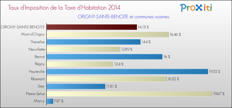 Taux d'imposition de la taxe d'habitation 2014 pour ORIGNY-SAINTE-BENOITE et les communes proches Comparaison des taux d'imposition de la taxe d'habitation 2014 pour ORIGNY-SAINTE-BENOITE et les communes voisines