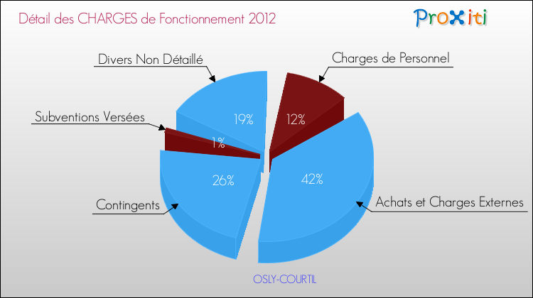Décomposition des Charges de Fonctionnement 2012 de la commune de OSLY-COURTIL Charges de Fonctionnement 2012 pour la commune de OSLY-COURTIL