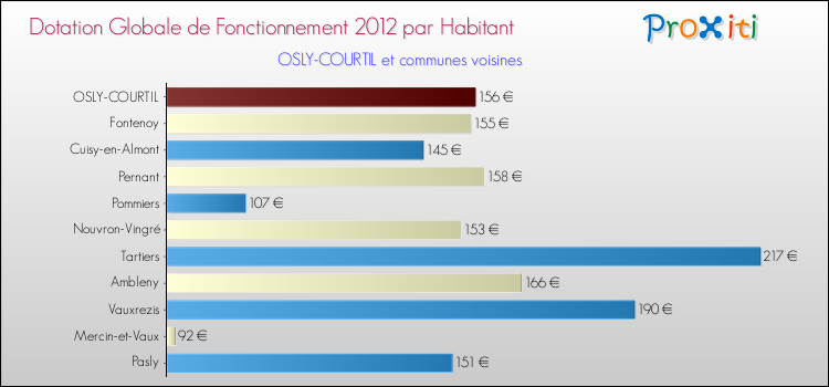 Montant des dotations globales de fonctionnement DGF par Habitant pour OSLY-COURTIL et les communes proches Comparaison des des dotations globales de fonctionnement DGF par habitant pour OSLY-COURTIL et les communes voisines