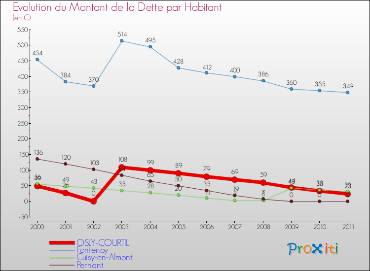 Evolution de la dette par habitant pour la commune de OSLY-COURTIL et les communes proches Comparaison de la dette par habitant pour OSLY-COURTIL et les communes voisines