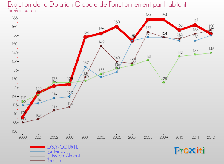 Evolution et montant de la dotation globale de fonctionnement par Habitant pour OSLY-COURTIL et les communes proches Comparaison des dotations globales de fonctionnement par habitant pour OSLY-COURTIL et les communes voisines