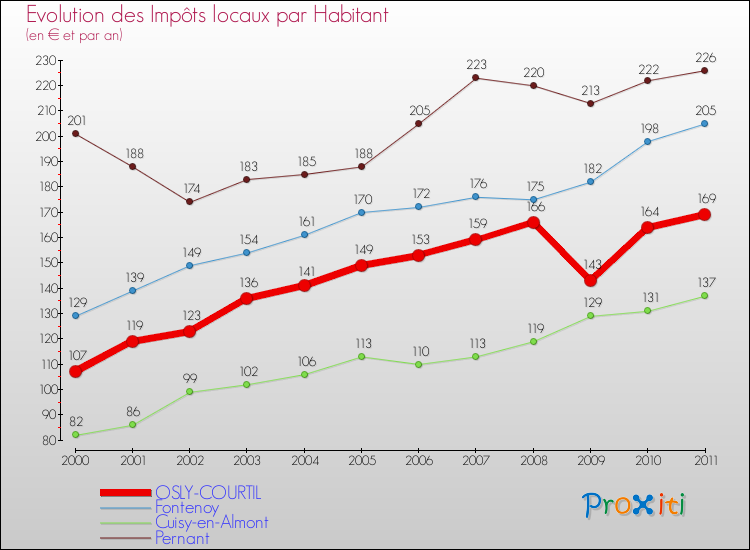 Evolution et montant des impôts locaux par Habitant pour OSLY-COURTIL et les communes proches Comparaison des impôts locaux par habitant pour OSLY-COURTIL et les communes voisines