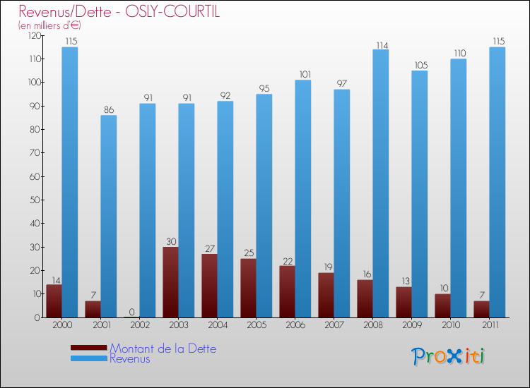 Evolution comparée de la dette et des revenus pour la commune de OSLY-COURTIL de 2000 à 2011 Comparaison de la dette et des revenus pour OSLY-COURTIL de 2000 à 2011