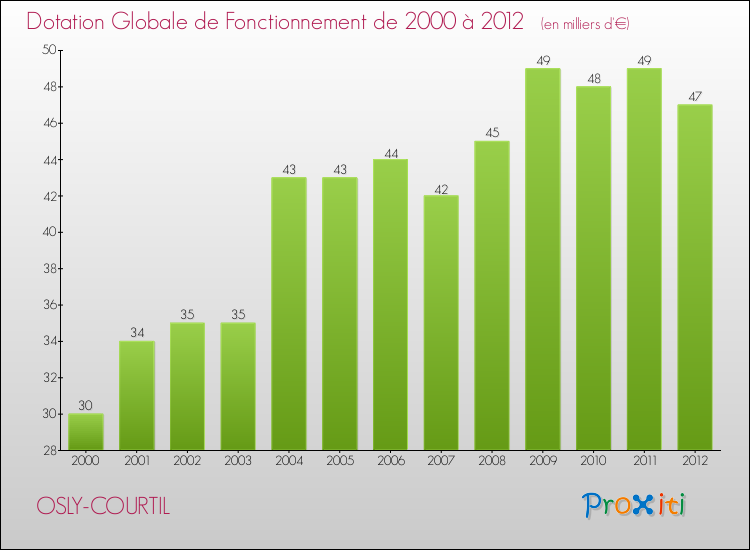 Evolution du montant de la Dotation Globale de Fonctionnement pour la commune de OSLY-COURTIL de 2000 à 2012 Evolution du montant de la Dotation Globale de Fonctionnement pour OSLY-COURTIL de 2000 à 2012
