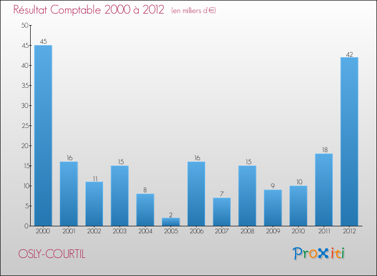 Evolution du résultat comptable pour la commune de OSLY-COURTIL de 2000 à 2012 Evolution du résultat comptable pour OSLY-COURTIL de 2000 à 2012