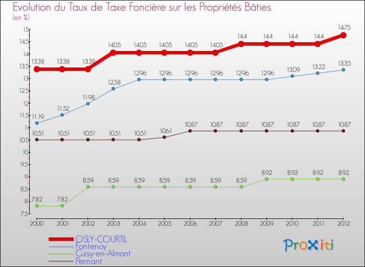 Evolution du taux de la taxe foncière sur le bati pour OSLY-COURTIL et les communes proches de 2000 à 2012 Comparaison des taux de taxe foncière sur le bati pour OSLY-COURTIL et les communes voisines de 2000 à 2012