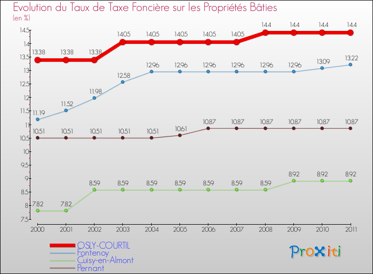 Evolution du taux de la taxe foncière sur le bati pour OSLY-COURTIL et les communes proches Comparaison des taux de taxe foncière sur le bati pour OSLY-COURTIL et les communes voisines