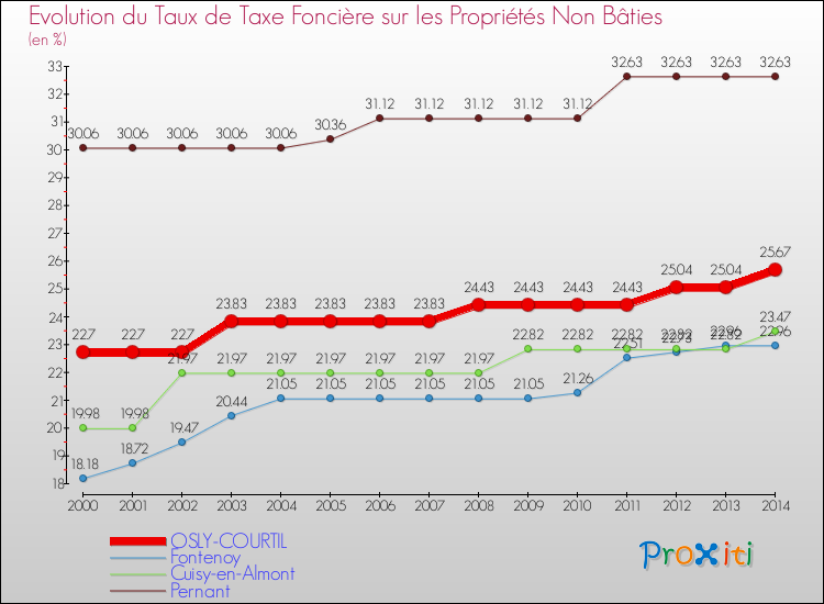 Evolution du taux de la taxe foncière sur les immeubles et terrains non batis pour OSLY-COURTIL et les communes proches de 2000 à 2014 Comparaison des taux de la taxe foncière sur les immeubles et terrains non batis pour OSLY-COURTIL et les communes voisines de 2000 à 2014