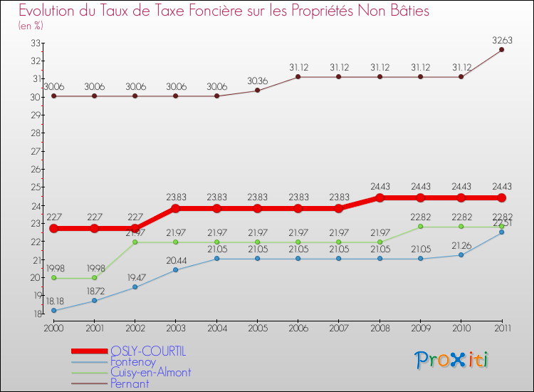 Evolution du taux de la taxe foncière sur les immeubles et terrains non batis pour OSLY-COURTIL et les communes proches Comparaison des taux de la taxe foncière sur les immeubles et terrains non batis pour OSLY-COURTIL et les communes voisines