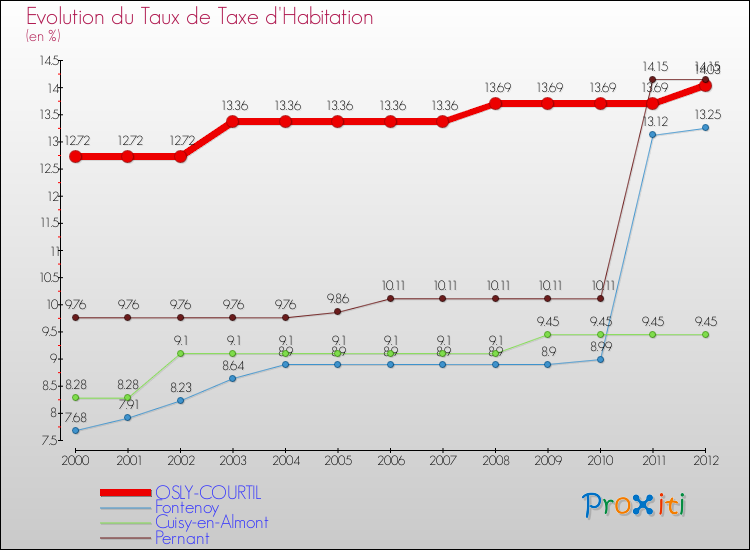 Evolution du taux de la taxe d'habitation pour OSLY-COURTIL et les communes proches Comparaison des taux de la taxe d'habitation pour OSLY-COURTIL et les communes voisines