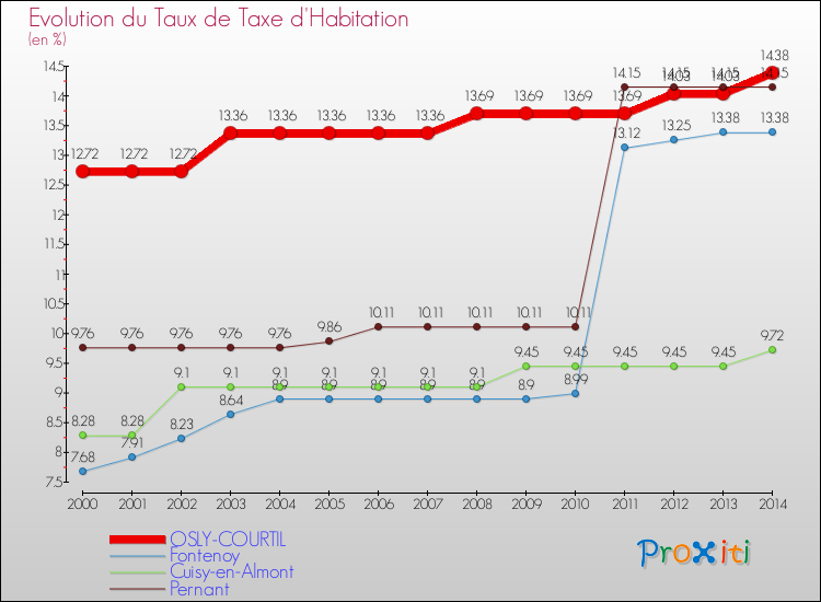 Evolution du taux de la taxe d'habitation pour OSLY-COURTIL et les communes proches de 2000 à 2014 Comparaison des taux de la taxe d'habitation pour OSLY-COURTIL et les communes voisines de 2000 à 2014