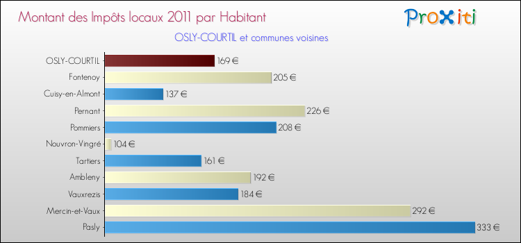 Montant des impôts locaux par Habitant pour OSLY-COURTIL et les communes proches Comparaison des impôts locaux par habitant pour OSLY-COURTIL et les communes voisines