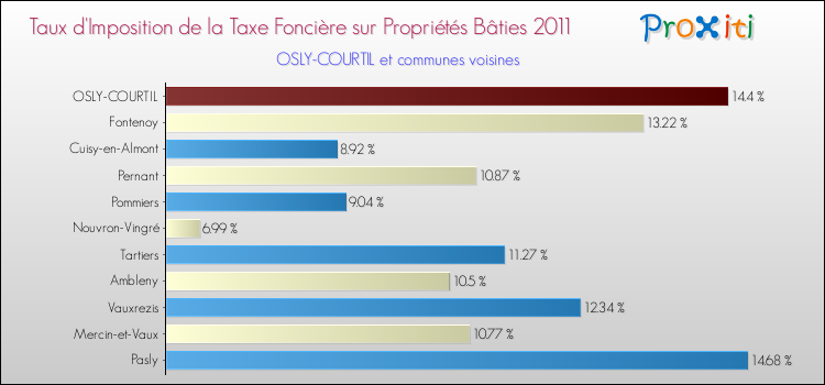 Taux d'imposition de la taxe foncière sur le bati 2011 pour OSLY-COURTIL et les communes proches Comparaison des taux d'imposition de la taxe foncière sur le bati 2011 pour OSLY-COURTIL et les communes voisines
