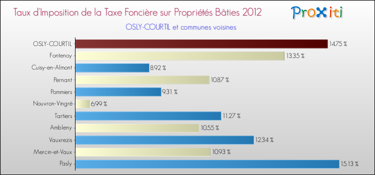 Taux d'imposition de la taxe foncière sur le bati 2012 pour OSLY-COURTIL et les communes proches Comparaison des taux d'imposition de la taxe foncière sur le bati 2012 pour OSLY-COURTIL et les communes voisines