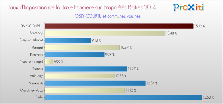 Taux d'imposition de la taxe foncière sur le bati 2014 pour OSLY-COURTIL et les communes proches Comparaison des taux d'imposition de la taxe foncière sur le bati 2014 pour OSLY-COURTIL et les communes voisines