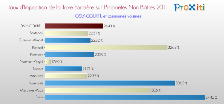 Taux d'imposition de la taxe foncière sur les immeubles et terrains non batis 2011 pour OSLY-COURTIL et les communes proches Comparaison des taux d'imposition de la taxe foncière sur les immeubles et terrains non batis 2011 pour OSLY-COURTIL et les communes voisines