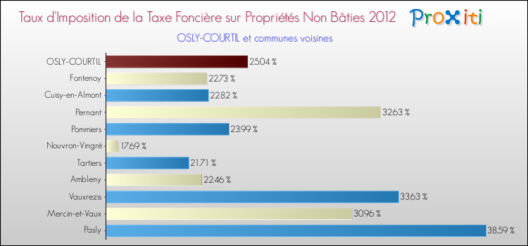 Taux d'imposition de la taxe foncière sur les immeubles et terrains non batis 2012 pour OSLY-COURTIL et les communes proches Comparaison des taux d'imposition de la taxe foncière sur les immeubles et terrains non batis 2012 pour OSLY-COURTIL et les communes voisines