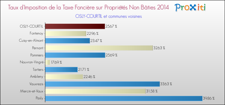 Taux d'imposition de la taxe foncière sur les immeubles et terrains non batis 2014 pour OSLY-COURTIL et les communes proches Comparaison des taux d'imposition de la taxe foncière sur les immeubles et terrains non batis 2014 pour OSLY-COURTIL et les communes voisines
