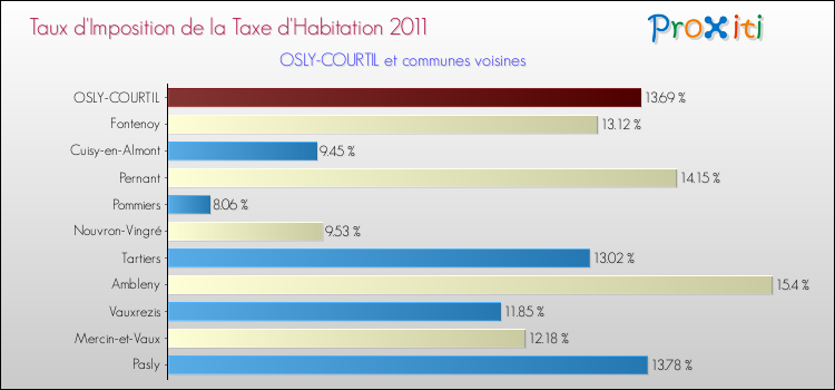 Taux d'imposition de la taxe d'habitation 2011 pour OSLY-COURTIL et les communes proches Comparaison des taux d'imposition de la taxe d'habitation 2011 pour OSLY-COURTIL et les communes voisines