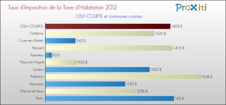 Taux d'imposition de la taxe d'habitation 2012 pour OSLY-COURTIL et les communes proches Comparaison des taux d'imposition de la taxe d'habitation 2012 pour OSLY-COURTIL et les communes voisines