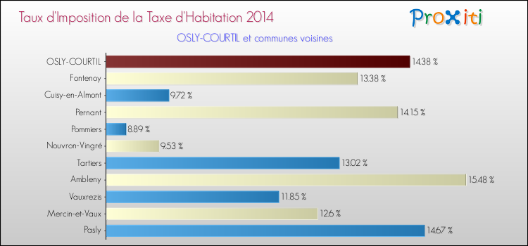 Taux d'imposition de la taxe d'habitation 2014 pour OSLY-COURTIL et les communes proches Comparaison des taux d'imposition de la taxe d'habitation 2014 pour OSLY-COURTIL et les communes voisines
