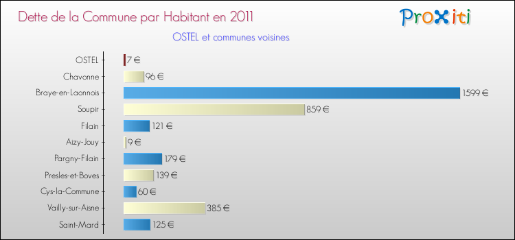 Dette par habitant de la commune en 2011 pour OSTEL et les communes proches Comparaison de la dette par habitant de la commune en 2011 pour OSTEL et les communes voisines